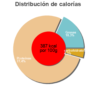 Distribución de calorías por grasa, proteína y carbohidratos para el producto Impact Whey Protein Myprotein 1 kg e