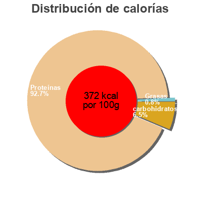 Distribución de calorías por grasa, proteína y carbohidratos para el producto Impact whey isolate My protein, My protein  1 kg