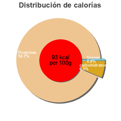 Distribución de calorías por grasa, proteína y carbohidratos para el producto Impact Whey Isolate, Salted Caramel, 2.5KG Myprotein 