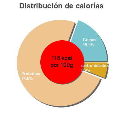 Distribución de calorías por grasa, proteína y carbohidratos para el producto British Honey Roast Ham Ocado 125 g e