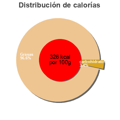 Distribución de calorías por grasa, proteína y carbohidratos para el producto Benecol light Benecol 500g