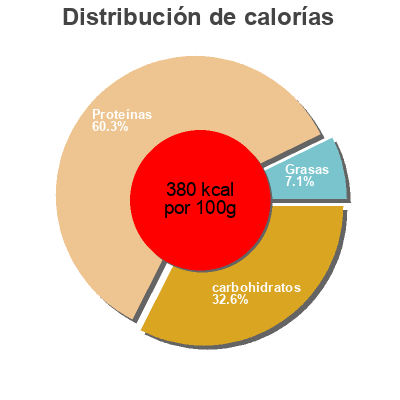 Distribución de calorías por grasa, proteína y carbohidratos para el producto Aftermath Bulk Powders 