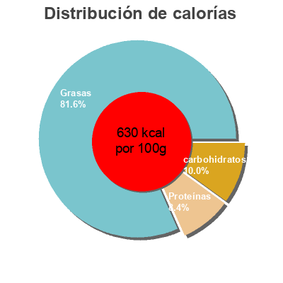 Distribución de calorías por grasa, proteína y carbohidratos para el producto Organic Raw Cacao Nibs Bulk Powders 