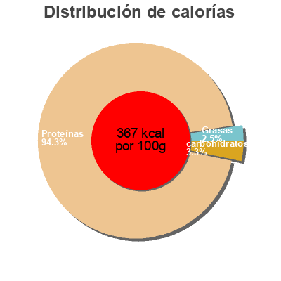 Distribución de calorías por grasa, proteína y carbohidratos para el producto Whey isolate 90 chocolat Bulk Powders 