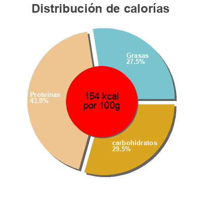 Distribución de calorías por grasa, proteína y carbohidratos para el producto Vegetarian pulled pork burger Linda McCartney 227 g, 2 burgers