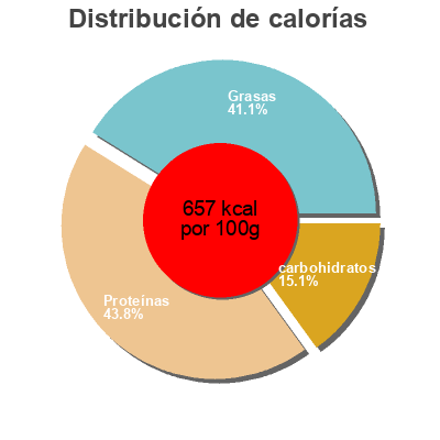 Distribución de calorías por grasa, proteína y carbohidratos para el producto Vegan meatballs farmfoods 
