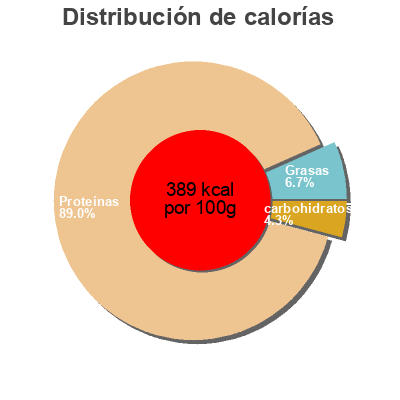 Distribución de calorías por grasa, proteína y carbohidratos para el producto The whey Myprotein 