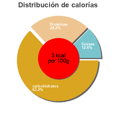 Distribución de calorías por grasa, proteína y carbohidratos para el producto britsih porridge oats Asda 500g