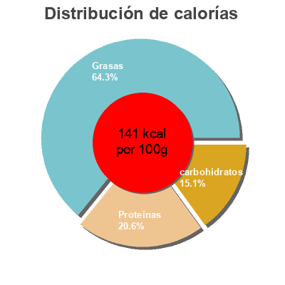 Distribución de calorías por grasa, proteína y carbohidratos para el producto Plant based metà-free mince  