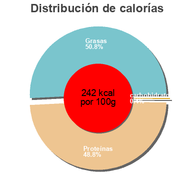 Distribución de calorías por grasa, proteína y carbohidratos para el producto Tesco 50% Reduced Fat Mature Cheese Tesco 250