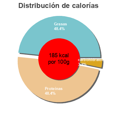 Distribución de calorías por grasa, proteína y carbohidratos para el producto Saumon tesco Tesco 120g
