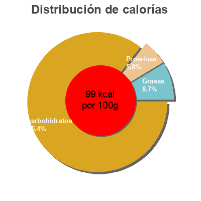 Distribución de calorías por grasa, proteína y carbohidratos para el producto tomato ketchup Tesco 
