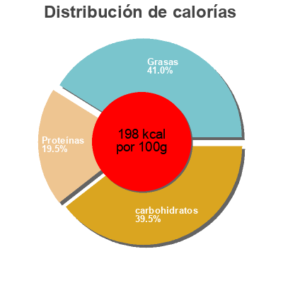 Distribución de calorías por grasa, proteína y carbohidratos para el producto Lobster Mac & Cheese Tesco Finest 360g