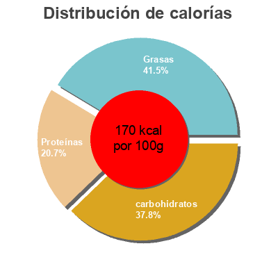Distribución de calorías por grasa, proteína y carbohidratos para el producto Plant chef Cumberland style bangers Tesco 