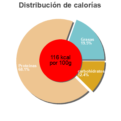 Distribución de calorías por grasa, proteína y carbohidratos para el producto Honey Roast Ham Tesco Eastman's 