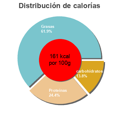 Distribución de calorías por grasa, proteína y carbohidratos para el producto 50% Less Fat Soft Cheese Tesco 200g