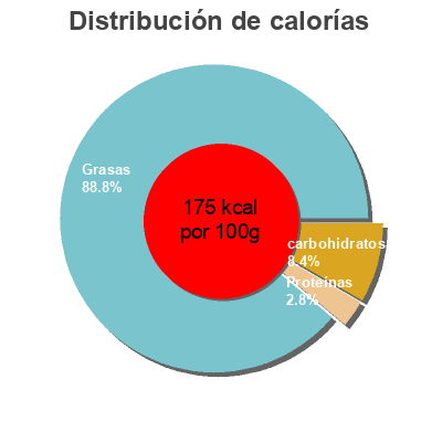 Distribución de calorías por grasa, proteína y carbohidratos para el producto Coconut Milk, Original Geisha 