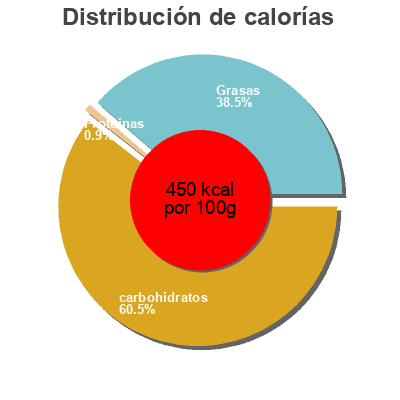 Distribución de calorías por grasa, proteína y carbohidratos para el producto Banane flakes Fruit bowl 90 g (5 x 18 g)