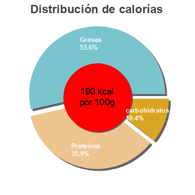 Distribución de calorías por grasa, proteína y carbohidratos para el producto Amazing On Salmon Fillet The Saucy Fish Co 