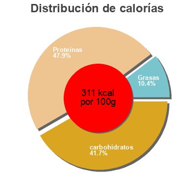 Distribución de calorías por grasa, proteína y carbohidratos para el producto Beef Jerky - Original  85 g