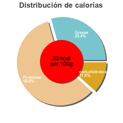 Distribución de calorías por grasa, proteína y carbohidratos para el producto Salade Florette 80g