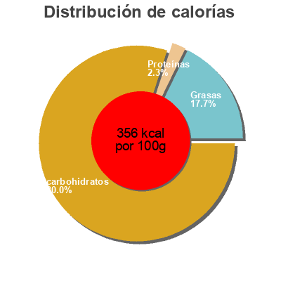 Distribución de calorías por grasa, proteína y carbohidratos para el producto Clarks Dessert Sauce Tempting Chocolate Clarks 