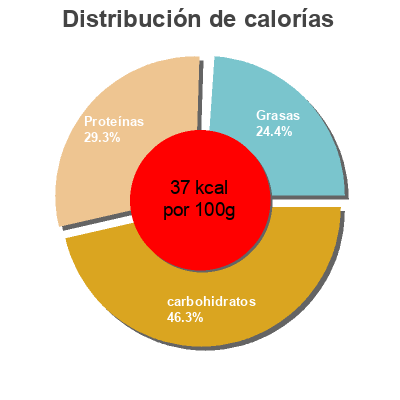 Distribución de calorías por grasa, proteína y carbohidratos para el producto Petits Pois, Jambon & Poireau New Covent Garden Company 60 cl