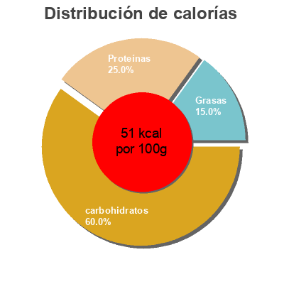 Distribución de calorías por grasa, proteína y carbohidratos para el producto Lentil & Bacon soup  