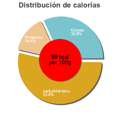Distribución de calorías por grasa, proteína y carbohidratos para el producto Activia Prune danone, Activia 500g