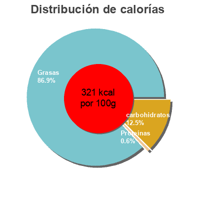 Distribución de calorías por grasa, proteína y carbohidratos para el producto spicy Mayo  