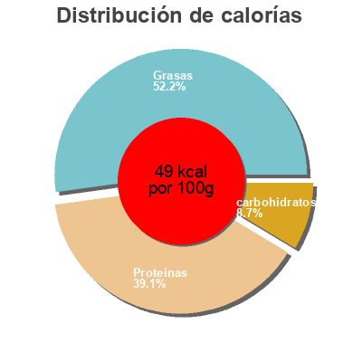 Distribución de calorías por grasa, proteína y carbohidratos para el producto Low carb chocolate Atkins 330 ml