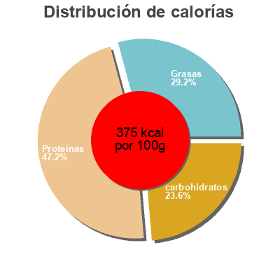 Distribución de calorías por grasa, proteína y carbohidratos para el producto Maple Pecan SimplyProtein 40g