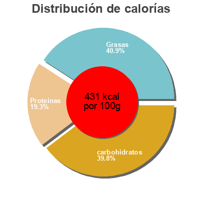 Distribución de calorías por grasa, proteína y carbohidratos para el producto Protein Flapjack Morning Berry Trek 