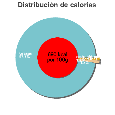 Distribución de calorías por grasa, proteína y carbohidratos para el producto Mayonnaise Atkins & Potts 