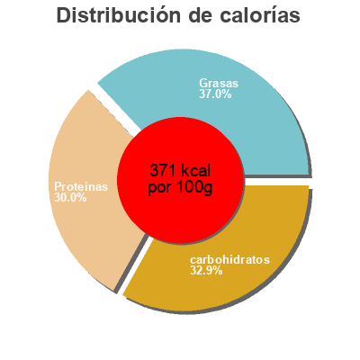 Distribución de calorías por grasa, proteína y carbohidratos para el producto Smart Bar Dark Choc Raspberry PhD 64 g