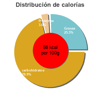 Distribución de calorías por grasa, proteína y carbohidratos para el producto Organic Gluten Free Tiger Nut Drink 6 X 1L Rude Health 