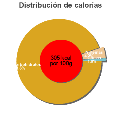 Distribución de calorías por grasa, proteína y carbohidratos para el producto gently baked mango Urban Fruit 18g