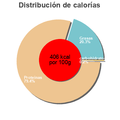 Distribución de calorías por grasa, proteína y carbohidratos para el producto Pea protein powder Pulsin 
