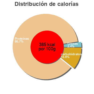 Distribución de calorías por grasa, proteína y carbohidratos para el producto Proteines De Riz Pulsin 