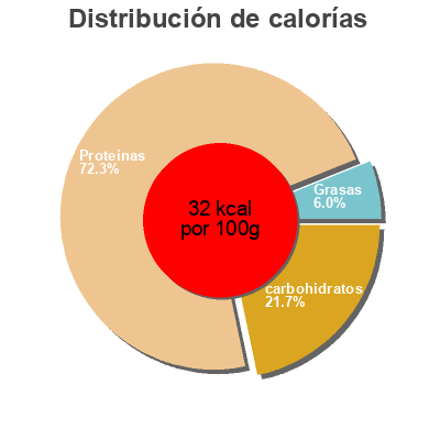 Distribución de calorías por grasa, proteína y carbohidratos para el producto Beanies flavour instant coffee cookie dough  