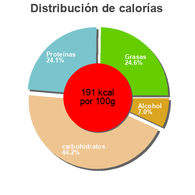 Distribución de calorías por grasa, proteína y carbohidratos para el producto Shiro miso paste Saitaku 300g