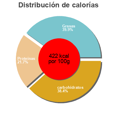 Distribución de calorías por grasa, proteína y carbohidratos para el producto Flapjack Chocolat Grenade 70 g