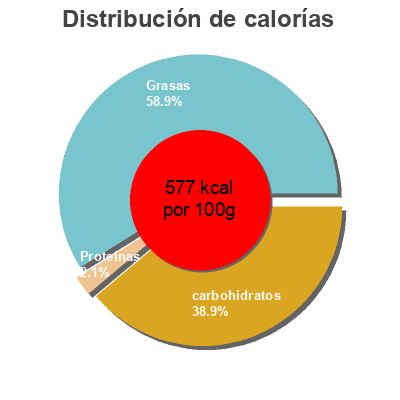 Distribución de calorías por grasa, proteína y carbohidratos para el producto Organic Original Bar 45% Cocoa Moo Free 100g