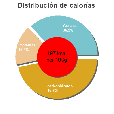 Distribución de calorías por grasa, proteína y carbohidratos para el producto Raviolis Porc Ciboulette Kung Fu Food 410 g