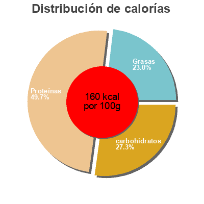 Distribución de calorías por grasa, proteína y carbohidratos para el producto Pork Chipolatas Heck 