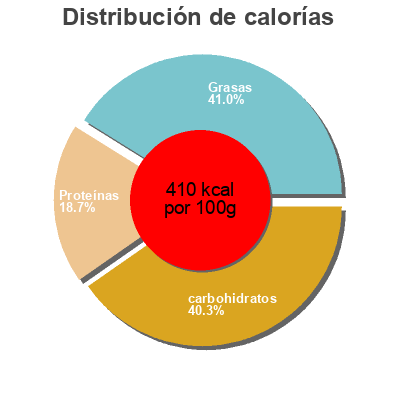 Distribución de calorías por grasa, proteína y carbohidratos para el producto Cacao and Peanut Bites Perkier 