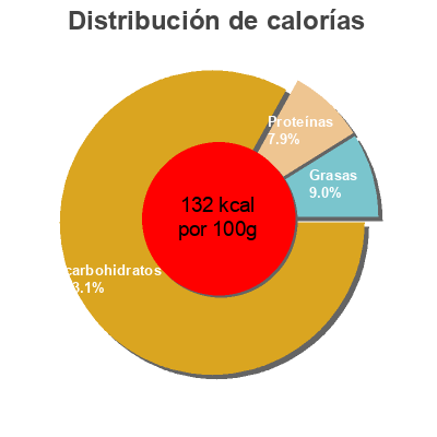 Distribución de calorías por grasa, proteína y carbohidratos para el producto Smoked Chilli Ketchup Gran Luchito 
