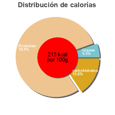 Distribución de calorías por grasa, proteína y carbohidratos para el producto Chick Peas Coppola Net Weight:2500gm/Drained Weight:1500gm