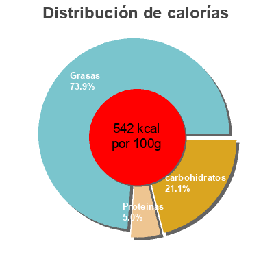 Distribución de calorías por grasa, proteína y carbohidratos para el producto Delicious dark choco semillas de cacao HSN Foods 