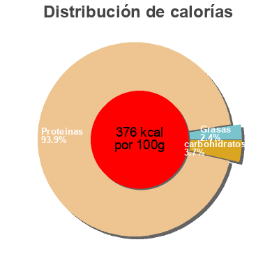 Distribución de calorías por grasa, proteína y carbohidratos para el producto Evolate 2.0 whey protein isolate HSN 